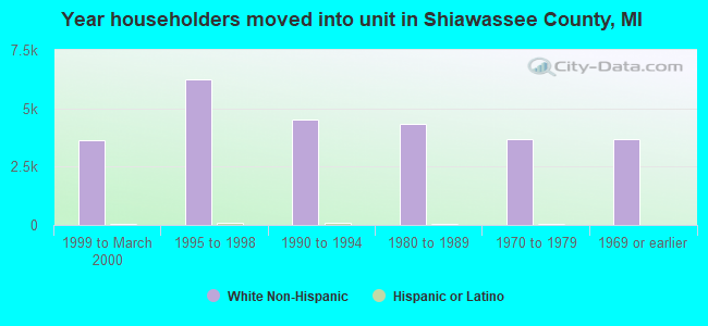 Year householders moved into unit in Shiawassee County, MI