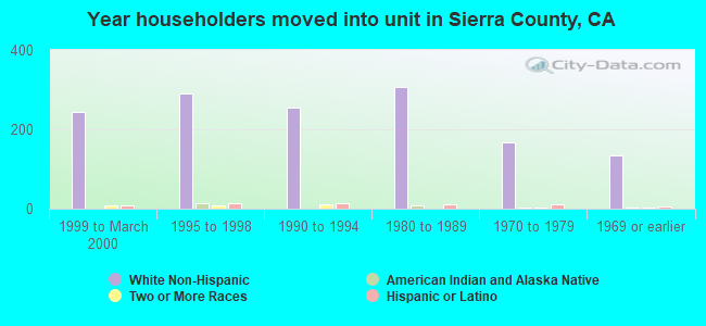 Year householders moved into unit in Sierra County, CA