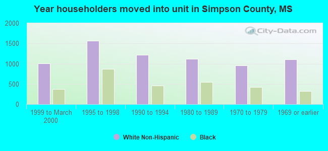 Year householders moved into unit in Simpson County, MS