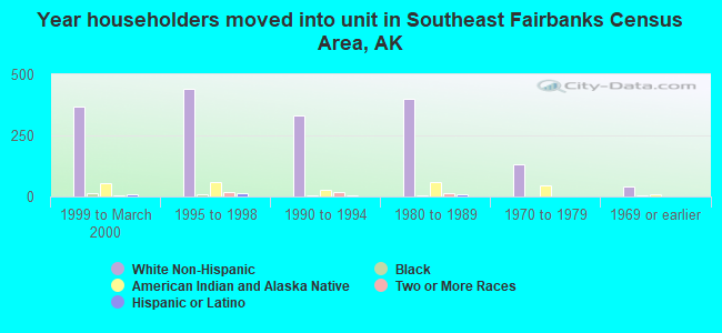 Year householders moved into unit in Southeast Fairbanks Census Area, AK