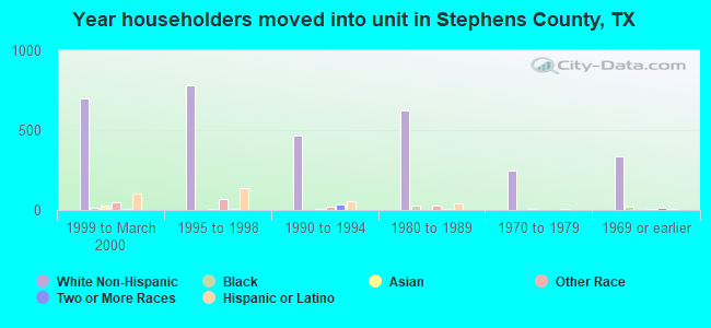 Year householders moved into unit in Stephens County, TX