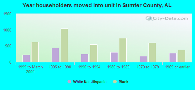 Year householders moved into unit in Sumter County, AL