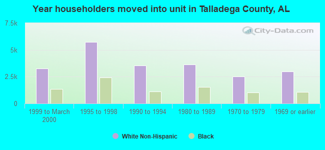 Year householders moved into unit in Talladega County, AL
