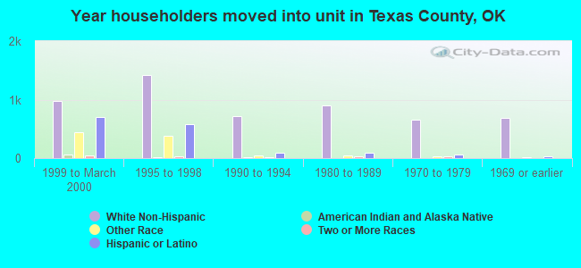 Year householders moved into unit in Texas County, OK