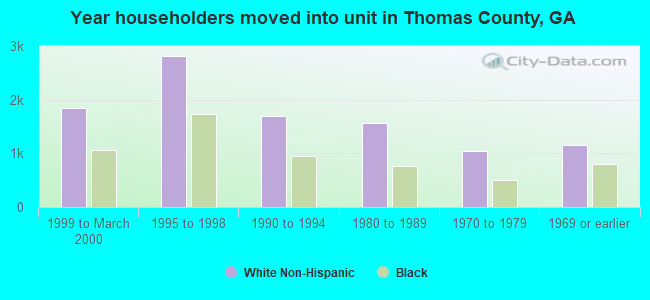 Year householders moved into unit in Thomas County, GA