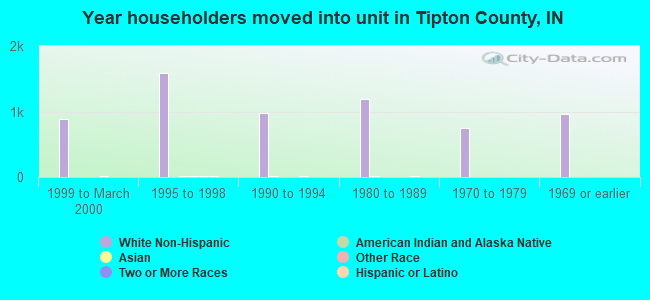 Year householders moved into unit in Tipton County, IN