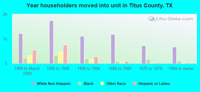Year householders moved into unit in Titus County, TX