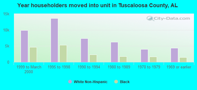 Year householders moved into unit in Tuscaloosa County, AL