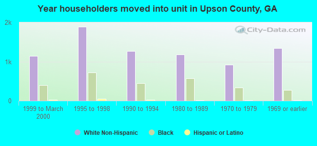 Year householders moved into unit in Upson County, GA