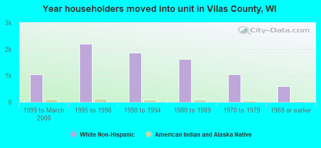 Year householders moved into unit in Vilas County, WI
