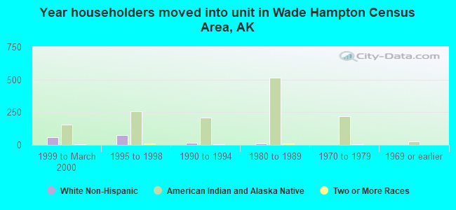 Year householders moved into unit in Wade Hampton Census Area, AK