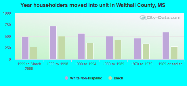 Year householders moved into unit in Walthall County, MS