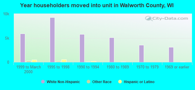 Year householders moved into unit in Walworth County, WI