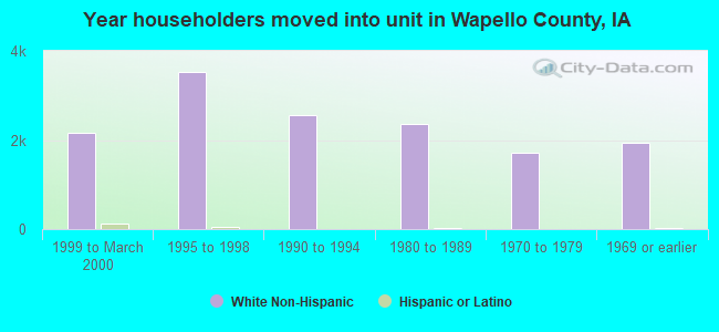 Year householders moved into unit in Wapello County, IA