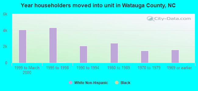 Year householders moved into unit in Watauga County, NC