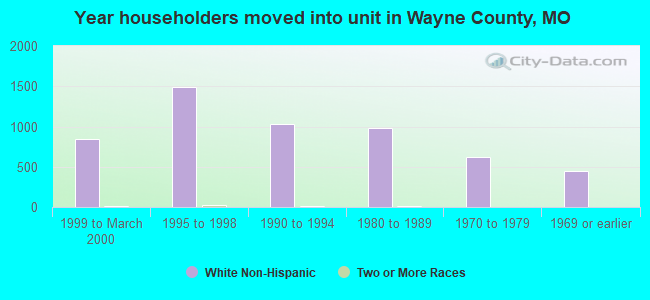 Year householders moved into unit in Wayne County, MO