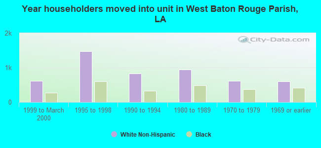 Year householders moved into unit in West Baton Rouge Parish, LA