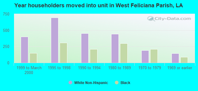 Year householders moved into unit in West Feliciana Parish, LA