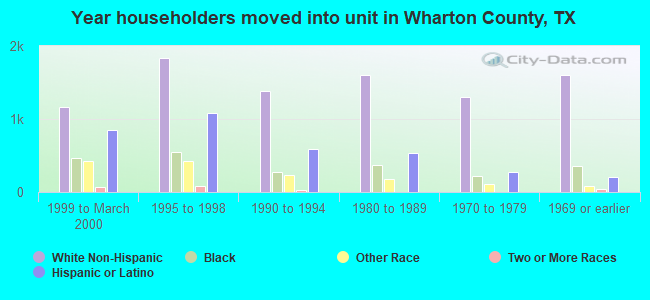 Year householders moved into unit in Wharton County, TX