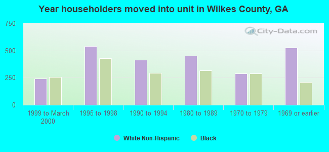 Year householders moved into unit in Wilkes County, GA