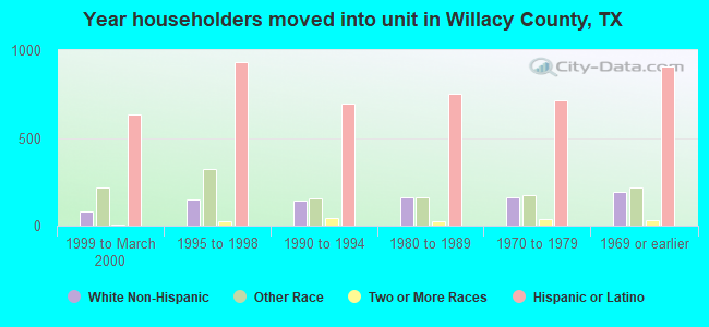 Year householders moved into unit in Willacy County, TX