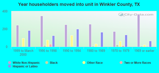 Year householders moved into unit in Winkler County, TX