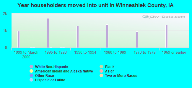 Year householders moved into unit in Winneshiek County, IA