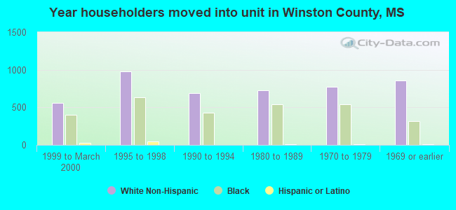 Year householders moved into unit in Winston County, MS