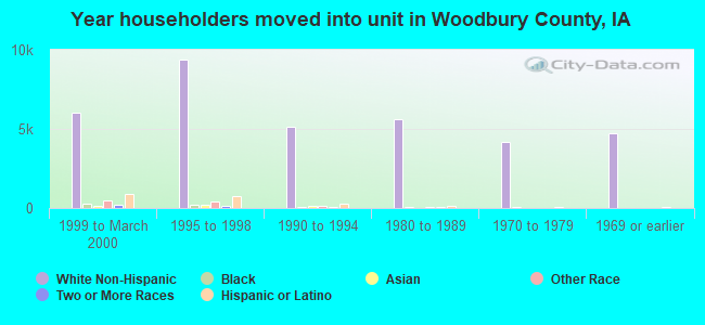 Year householders moved into unit in Woodbury County, IA