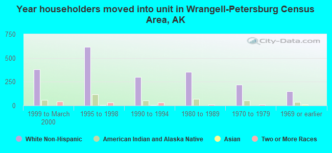 Year householders moved into unit in Wrangell-Petersburg Census Area, AK