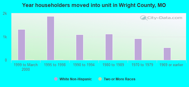 Year householders moved into unit in Wright County, MO