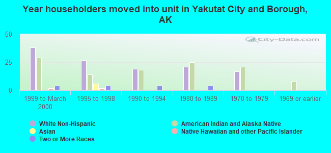Year householders moved into unit in Yakutat City and Borough, AK