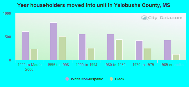 Year householders moved into unit in Yalobusha County, MS