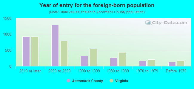 Year of entry for the foreign-born population