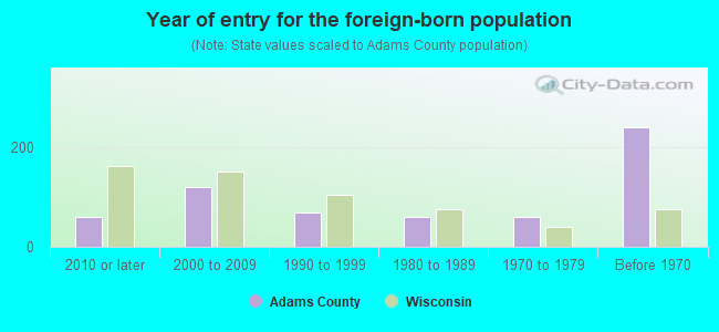 Year of entry for the foreign-born population