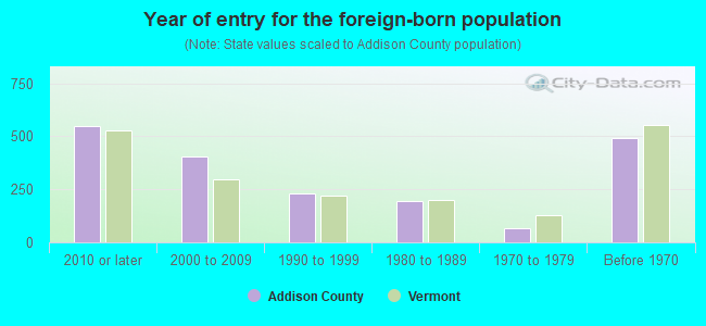 Year of entry for the foreign-born population