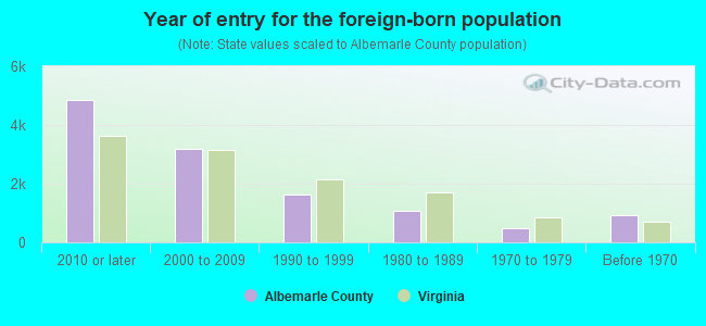 Year of entry for the foreign-born population