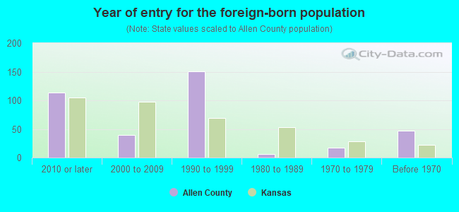 Year of entry for the foreign-born population