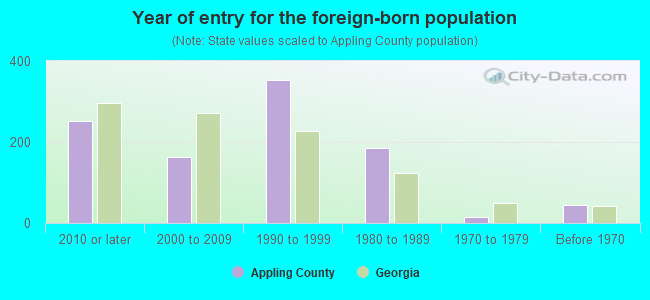 Year of entry for the foreign-born population