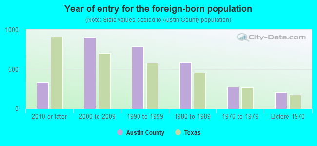 Year of entry for the foreign-born population