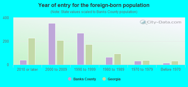 Year of entry for the foreign-born population