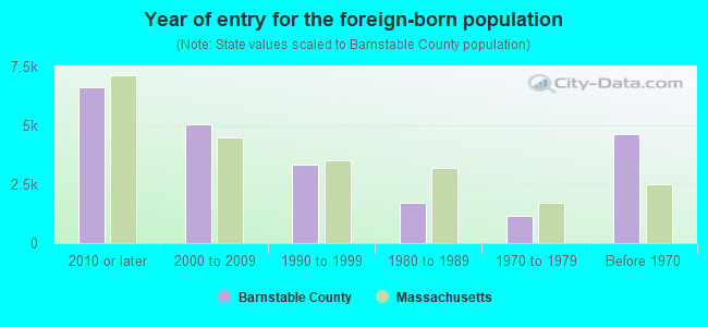 Year of entry for the foreign-born population