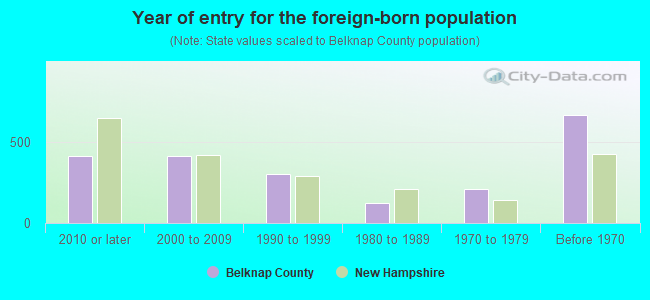 Year of entry for the foreign-born population