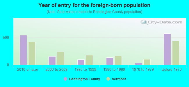 Year of entry for the foreign-born population