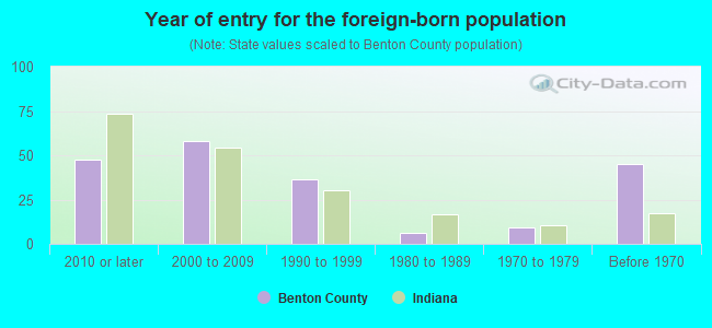 Year of entry for the foreign-born population