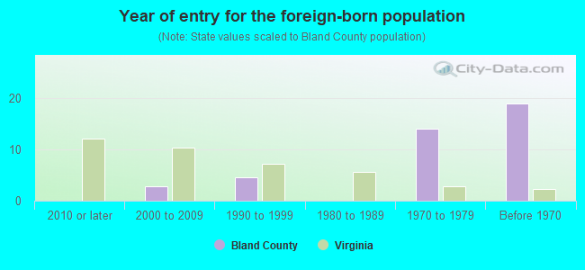 Year of entry for the foreign-born population