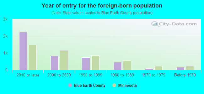 Year of entry for the foreign-born population