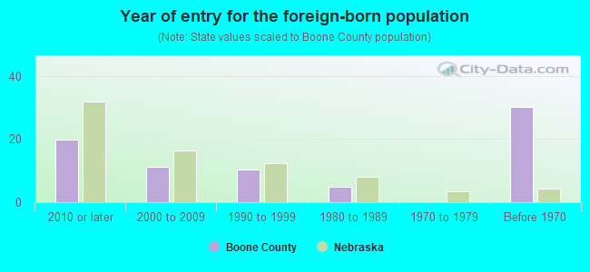 Year of entry for the foreign-born population