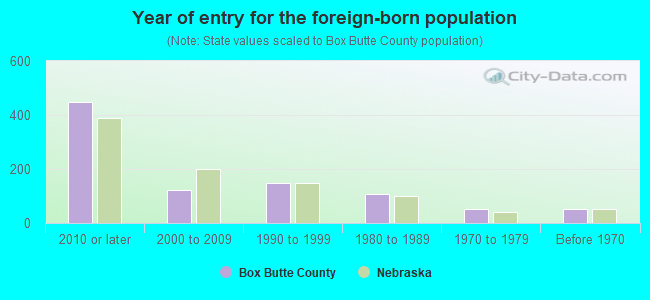 Year of entry for the foreign-born population