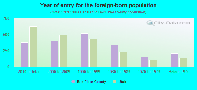 Year of entry for the foreign-born population